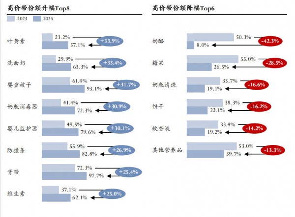 孩子变少了，母婴电商大盘反而涨了400亿，钱都砸向了哪里？
