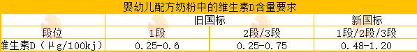 维生素D补多久？不是1岁，不是3岁，而是...