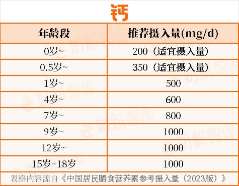 10个孩子8个缺钙、6个缺铁、5个缺锌！这个阶段更严重！