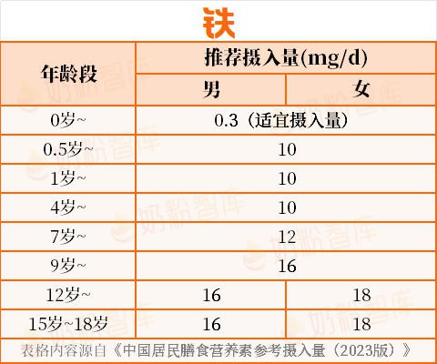 10个孩子8个缺钙、6个缺铁、5个缺锌！这个阶段更严重！