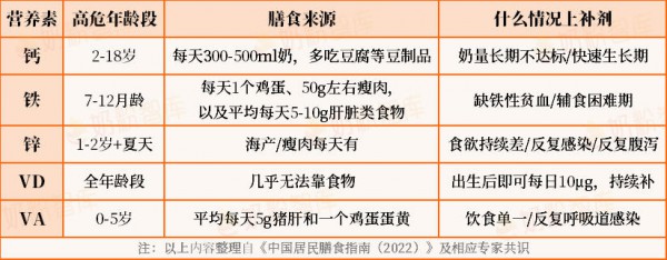 10个孩子8个缺钙、6个缺铁、5个缺锌！这个阶段更严重！