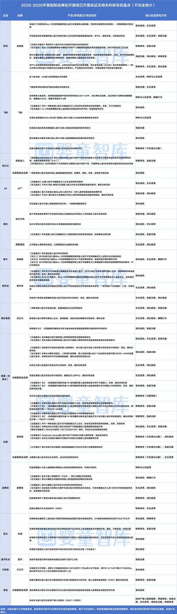 飞鹤、金领冠、a2、宜品、蓝河等集体加码，55项实证背后在比什么？
