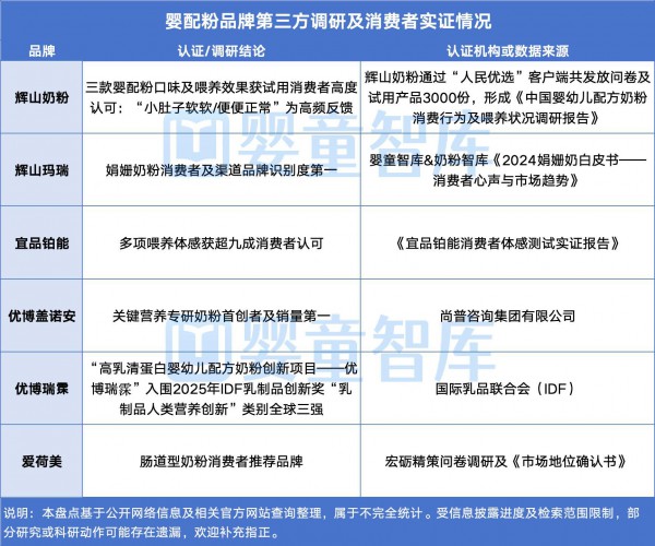 飞鹤、金领冠、a2、宜品、蓝河等集体加码，55项实证背后在比什么？
