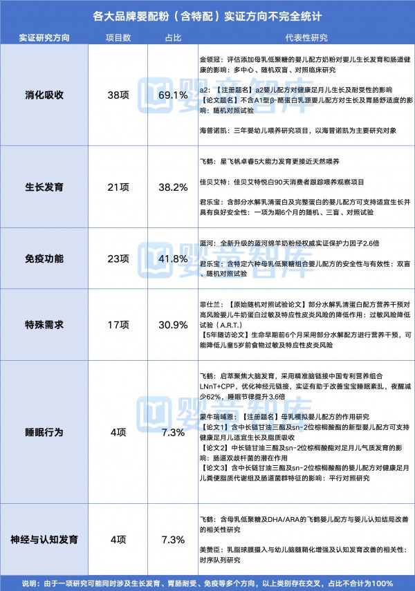 飞鹤、金领冠、a2、宜品、蓝河等集体加码，55项实证背后在比什么？