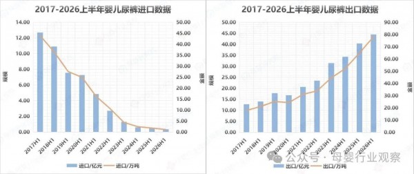 进出口“剪刀差”拉大：2026上半年母婴市场的冷暖真相