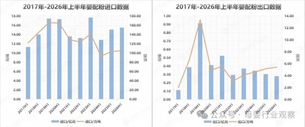 进出口“剪刀差”拉大：2026上半年母婴市场的冷暖真相