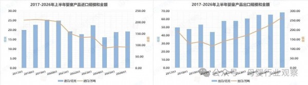 进出口“剪刀差”拉大：2026上半年母婴市场的冷暖真相