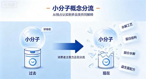 【2026羊奶粉六问③】“小分子”正在失去羊奶粉的专属性