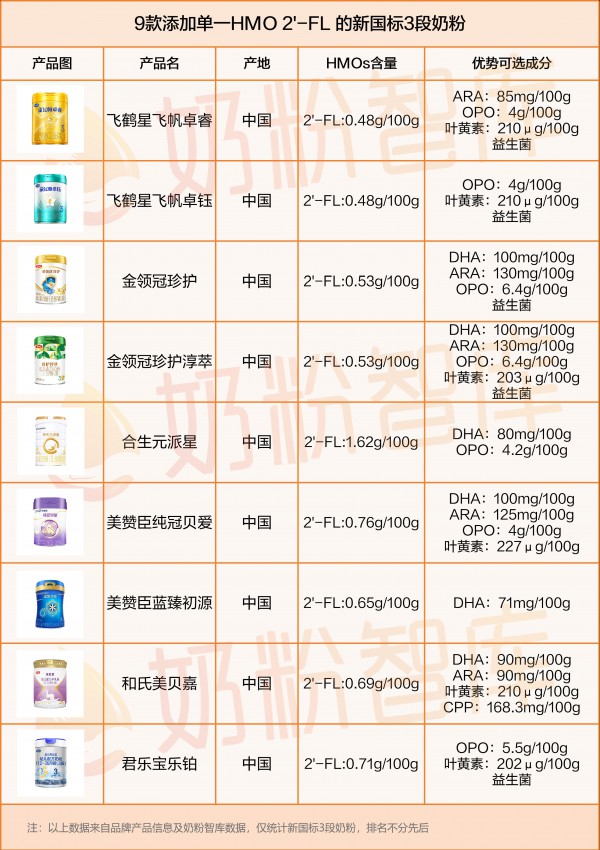 仅21款奶粉添加了HMOs！伊利、飞鹤、君乐宝、合生元、雀巢、美赞臣、宜品、蓝河…