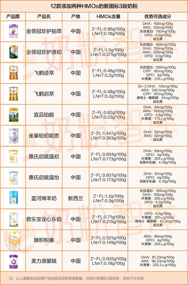 仅21款奶粉添加了HMOs！伊利、飞鹤、君乐宝、合生元、雀巢、美赞臣、宜品、蓝河…