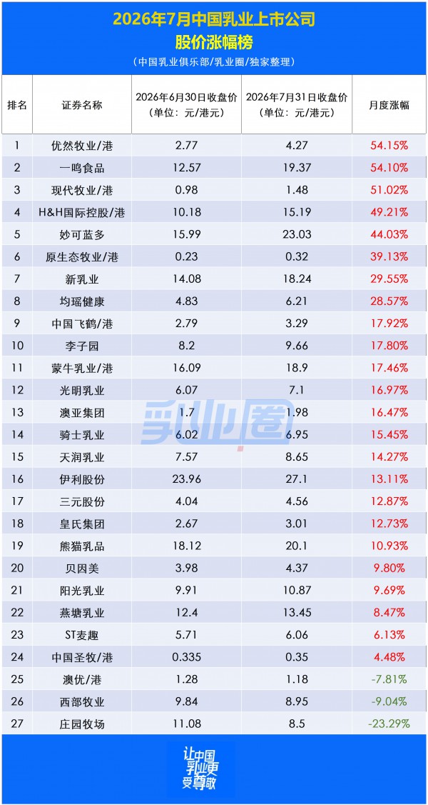 7月乳企翻身仗：板块市值狂飙645亿，3家乳企市值涨幅超50%！