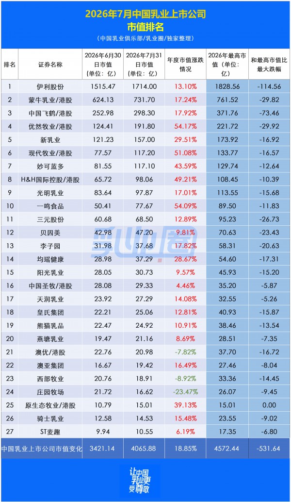 7月乳企翻身仗：板块市值狂飙645亿，3家乳企市值涨幅超50%！