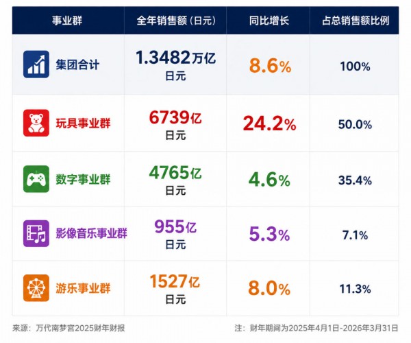年收1.35万亿日元创新高，万代跑通了一种新商业范式