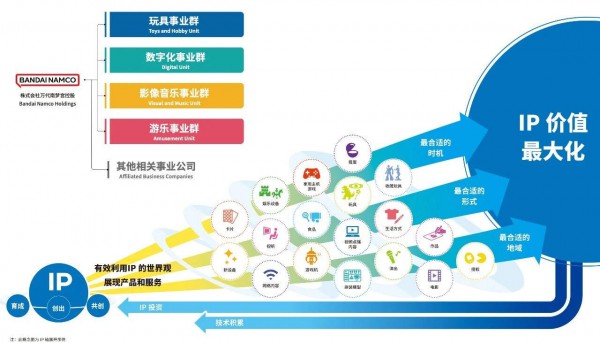 年收1.35万亿日元创新高，万代跑通了一种新商业范式