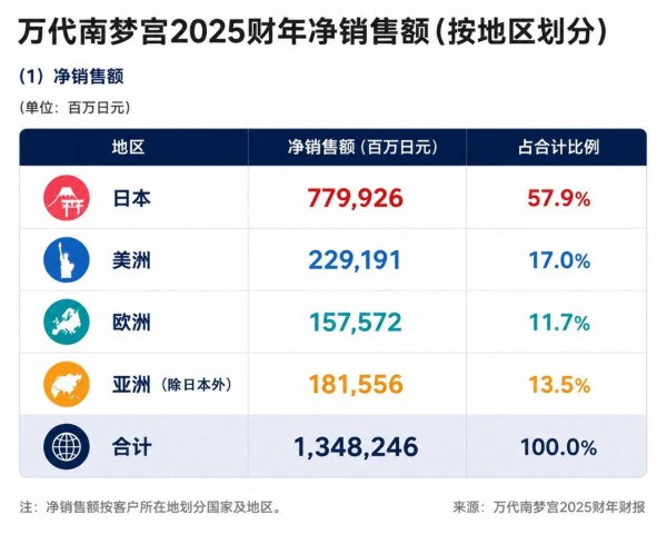 年收1.35万亿日元创新高，万代跑通了一种新商业范式