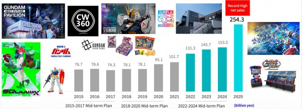 年收1.35万亿日元创新高，万代跑通了一种新商业范式