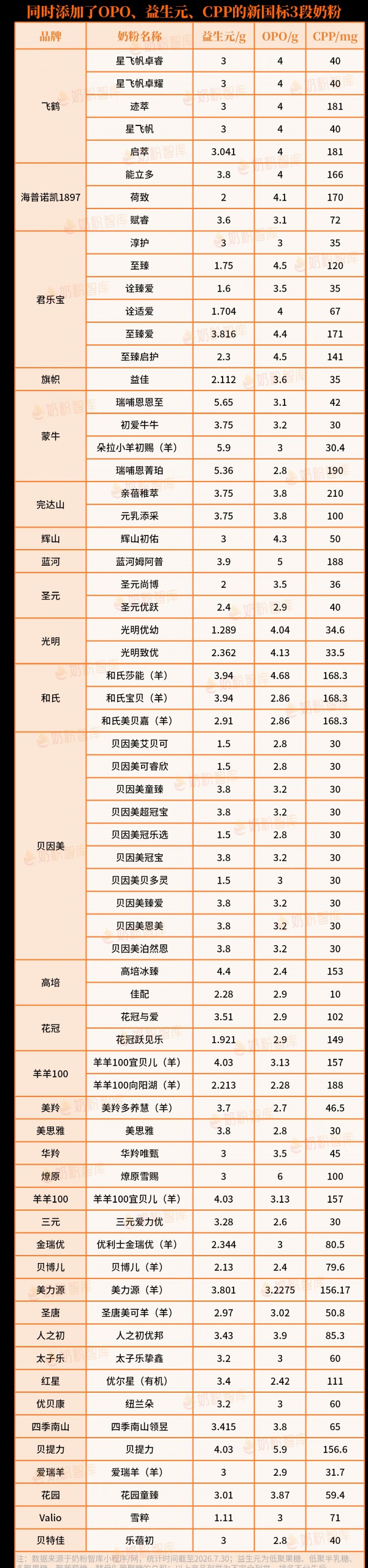 仅65款奶粉同时添加OPO、益生元、CPP！吸收差、不长肉的宝宝重点关注