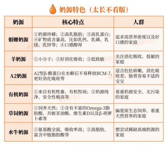 娟姗/A2/有机/羊…高端奶源怎么选？