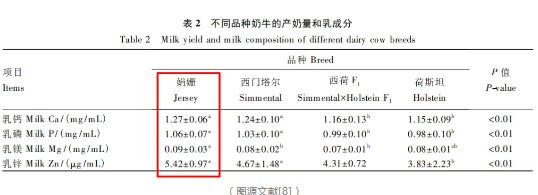 娟姗/A2/有机/羊…高端奶源怎么选？
