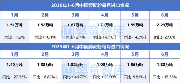 2026上半年婴配粉进口数据出炉,5个国家增长!4个国家下降! 2026上半年婴配粉进口数据出炉,5个国家增长!4个国家下降!