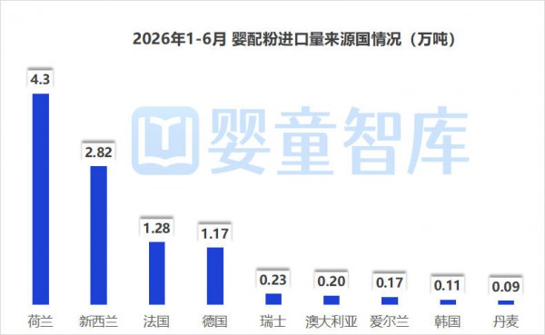 2026上半年婴配粉进口数据出炉,5个国家增长!4个国家下降! 2026上半年婴配粉进口数据出炉,5个国家增长!4个国家下降!