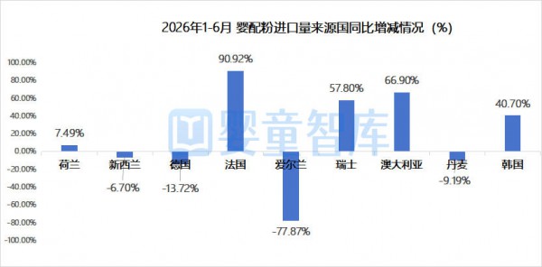 2026上半年婴配粉进口数据出炉,5个国家增长!4个国家下降! 2026上半年婴配粉进口数据出炉,5个国家增长!4个国家下降!