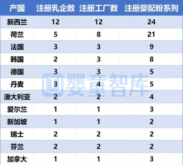 2026上半年婴配粉进口数据出炉,5个国家增长!4个国家下降! 2026上半年婴配粉进口数据出炉,5个国家增长!4个国家下降!