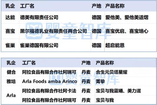2026上半年婴配粉进口数据出炉,5个国家增长!4个国家下降! 2026上半年婴配粉进口数据出炉,5个国家增长!4个国家下降!