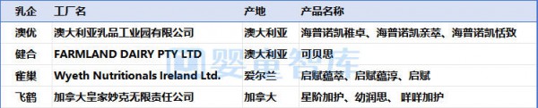2026上半年婴配粉进口数据出炉,5个国家增长!4个国家下降! 2026上半年婴配粉进口数据出炉,5个国家增长!4个国家下降!