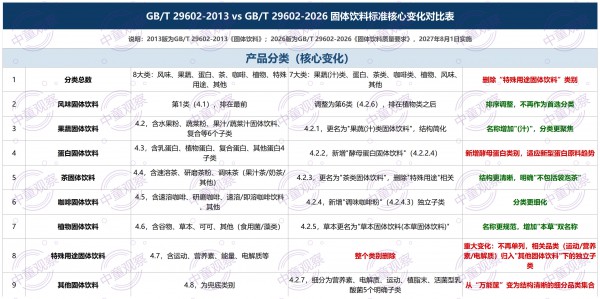 合规化进入倒计时，固体饮料新国标砍断营养食品擦边链