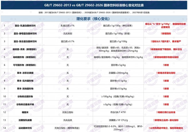 合规化进入倒计时，固体饮料新国标砍断营养食品擦边链