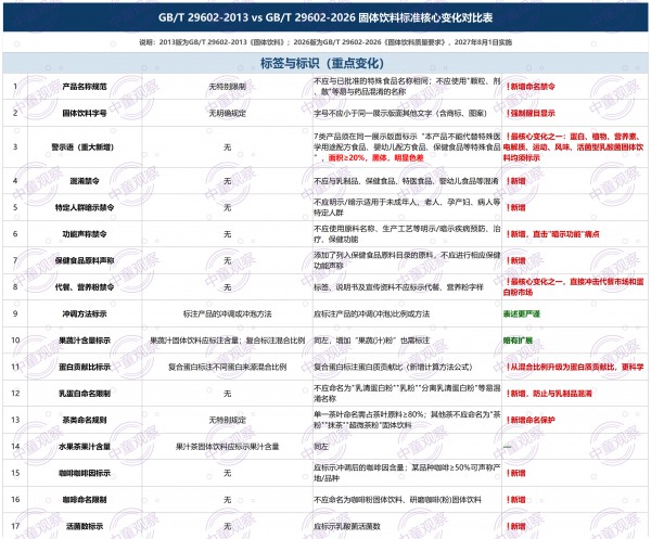 合规化进入倒计时，固体饮料新国标砍断营养食品擦边链