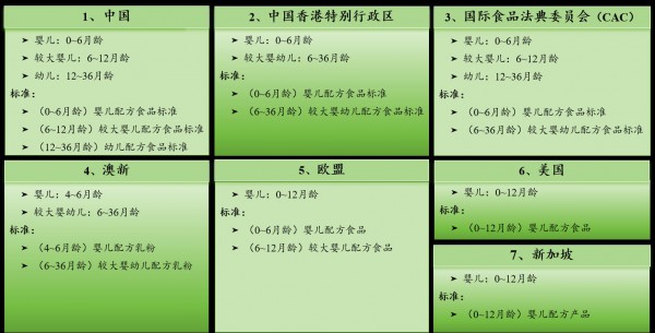 对比国内外奶粉标准，从段位到营养差别竟这么大！