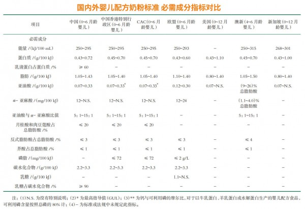 对比国内外奶粉标准，从段位到营养差别竟这么大！