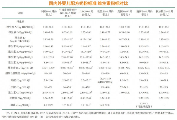 对比国内外奶粉标准，从段位到营养差别竟这么大！