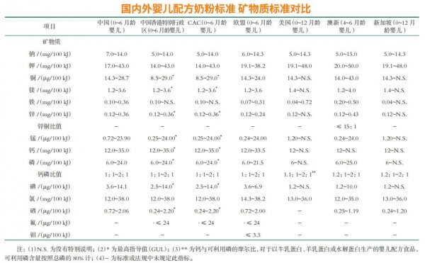 对比国内外奶粉标准，从段位到营养差别竟这么大！
