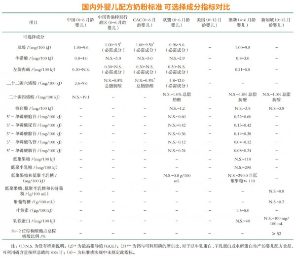 对比国内外奶粉标准，从段位到营养差别竟这么大！