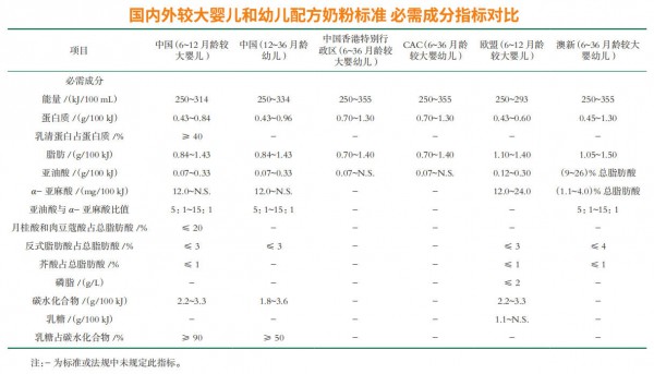 对比国内外奶粉标准，从段位到营养差别竟这么大！