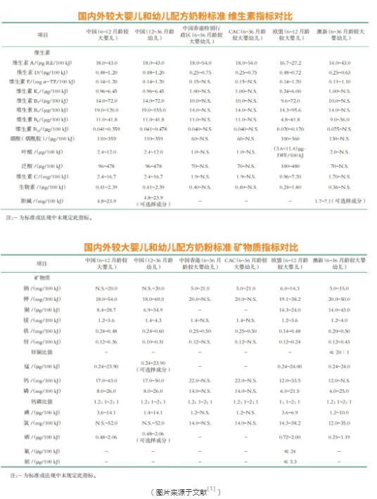 对比国内外奶粉标准，从段位到营养差别竟这么大！