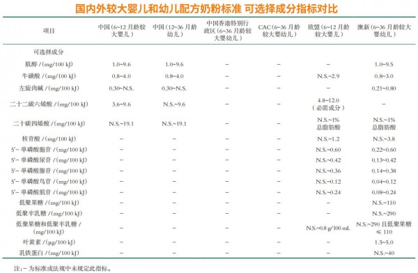 对比国内外奶粉标准，从段位到营养差别竟这么大！