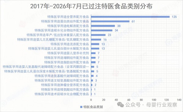 365个！特医食品加速获批，圣元、飞鹤、伊利如何卡位细分赛道？