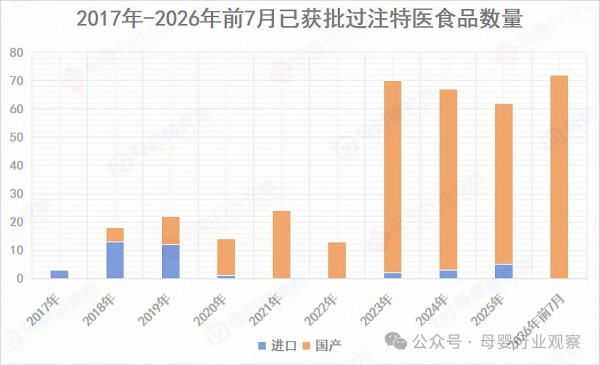 365个！特医食品加速获批，圣元、飞鹤、伊利如何卡位细分赛道？
