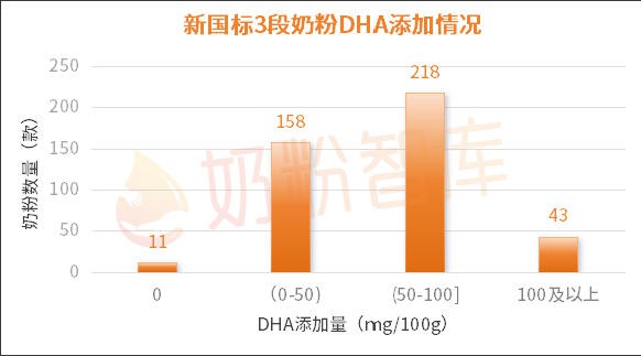 仅43款奶粉DHA添加量≥100mg/100g，含量最高的竟然是…