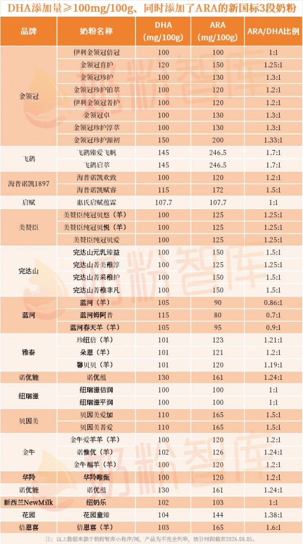 仅43款奶粉DHA添加量≥100mg/100g，含量最高的竟然是…