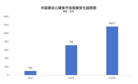 中国辅食的“产业大考”——从“有标可依”到“有标必依”，行业洗牌刚刚开始？