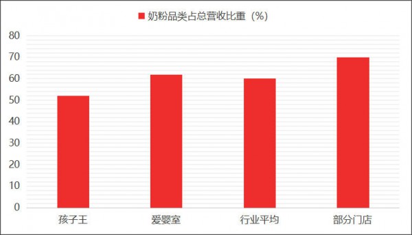 奶粉销量、新客会员持续高涨，完达山为何成为渠道商增收王牌