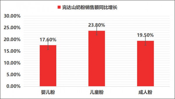 奶粉销量、新客会员持续高涨，完达山为何成为渠道商增收王牌
