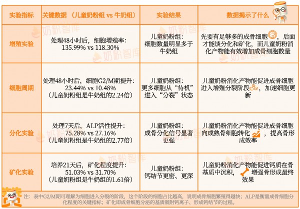 儿童奶粉比纯牛奶更助力生长？多项硬核实验扒开真相