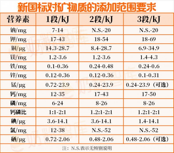 奶粉不按段位喝到底行不行？对比完1/2/3段营养差异，发现喝错真的不划算