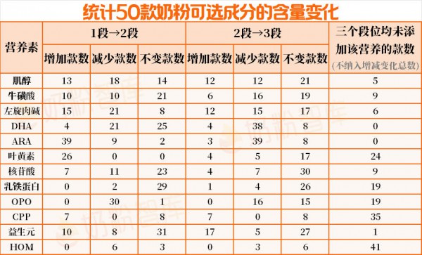 奶粉不按段位喝到底行不行？对比完1/2/3段营养差异，发现喝错真的不划算